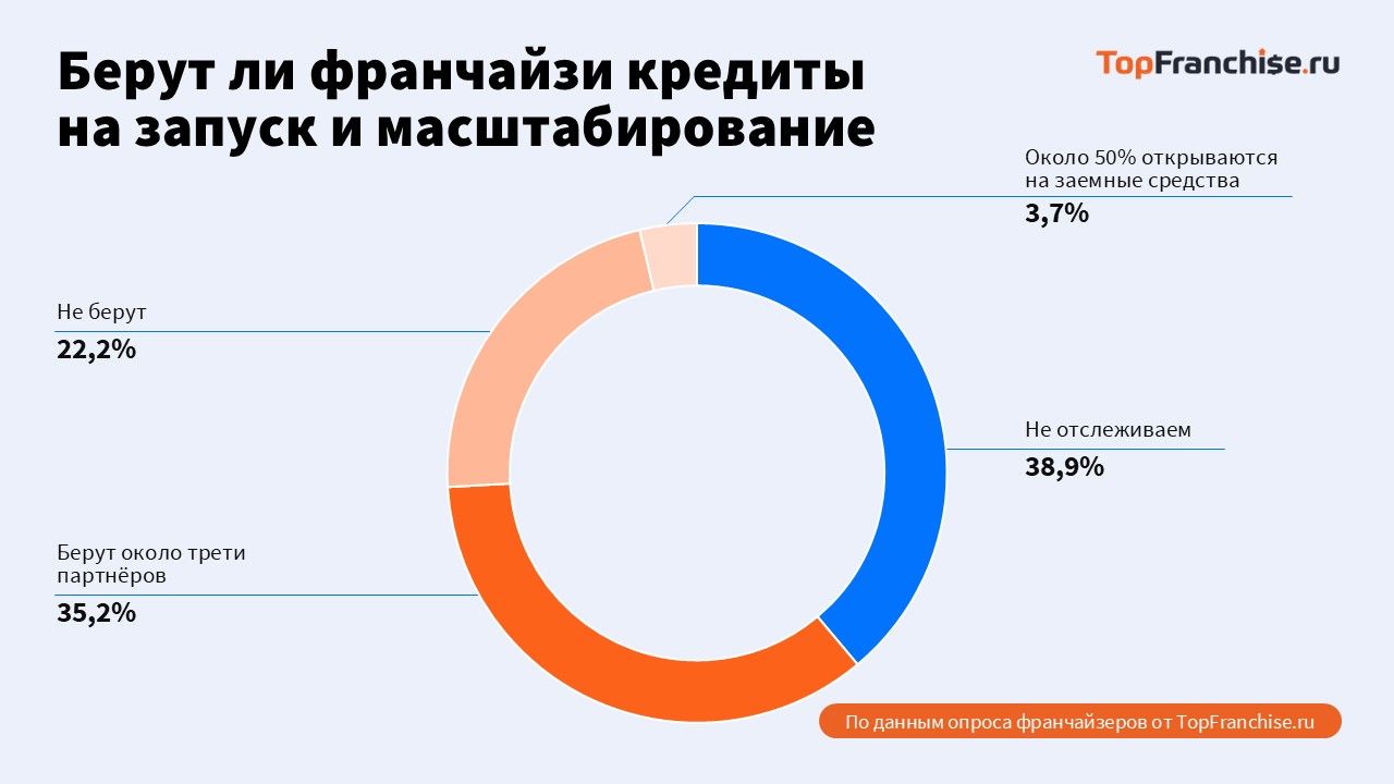 Лидеры рынка франшиз