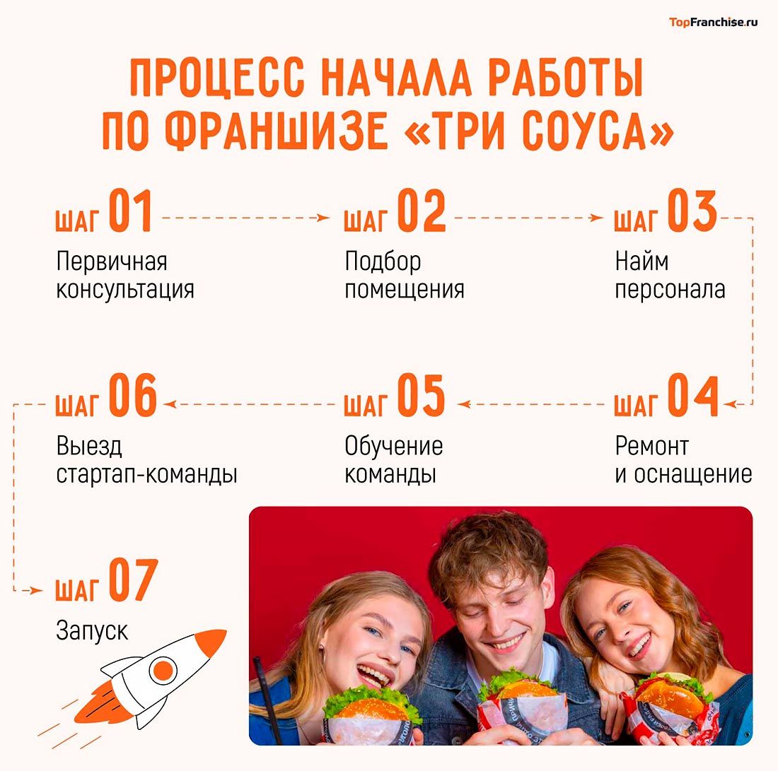 Франшиза общепита: сколько стоит открыть и сколько можно заработать