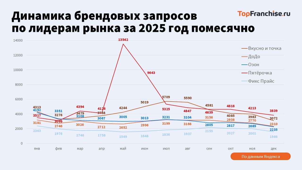 Анализ рынка перспективных франшиз