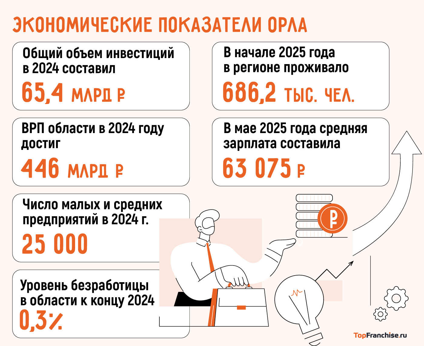 Инфографика с показателями ВРП, занятости и инвестиций в Орловской области