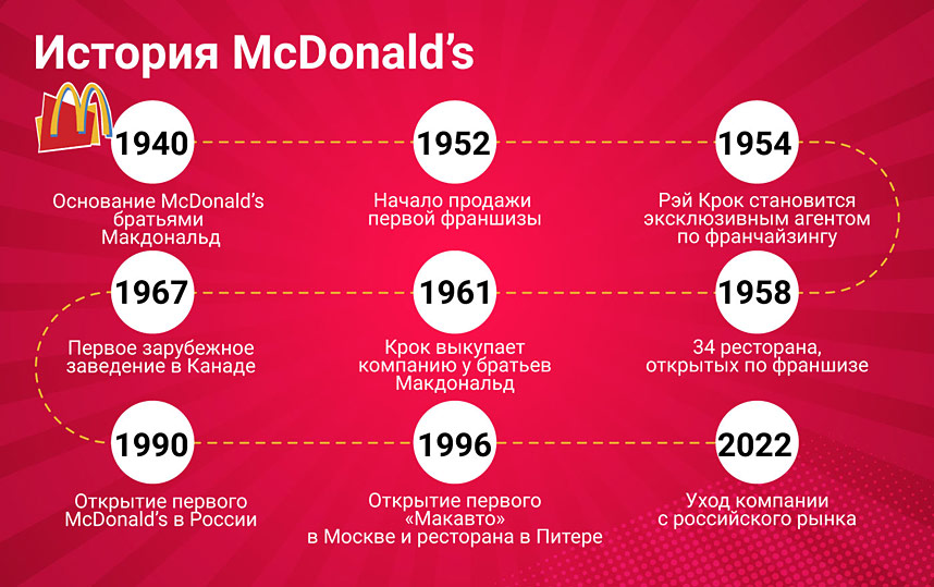 История McDonald’s в России