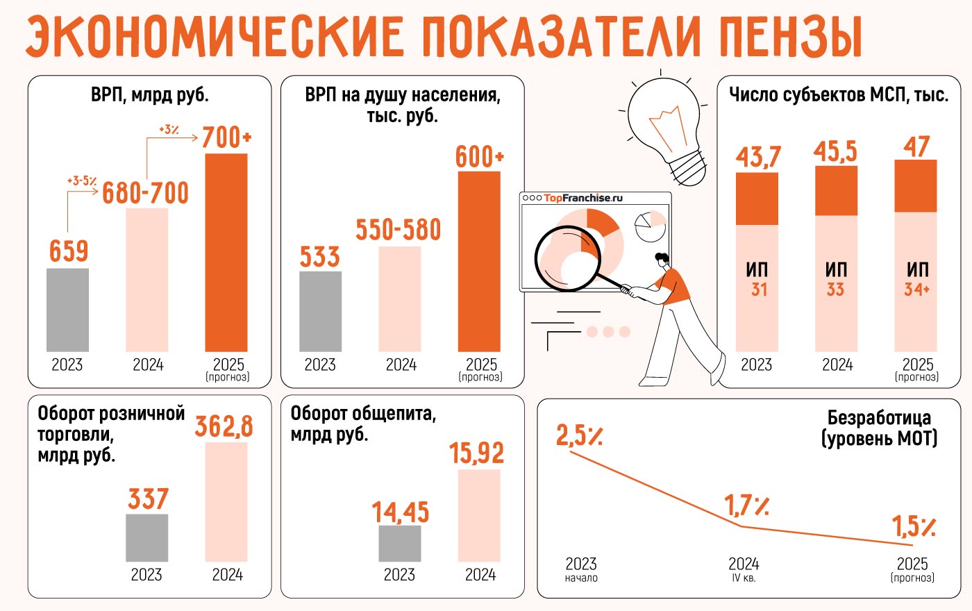 Какой бизнес открыть в Пензе