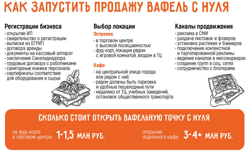 Бизнес на продаже вафель