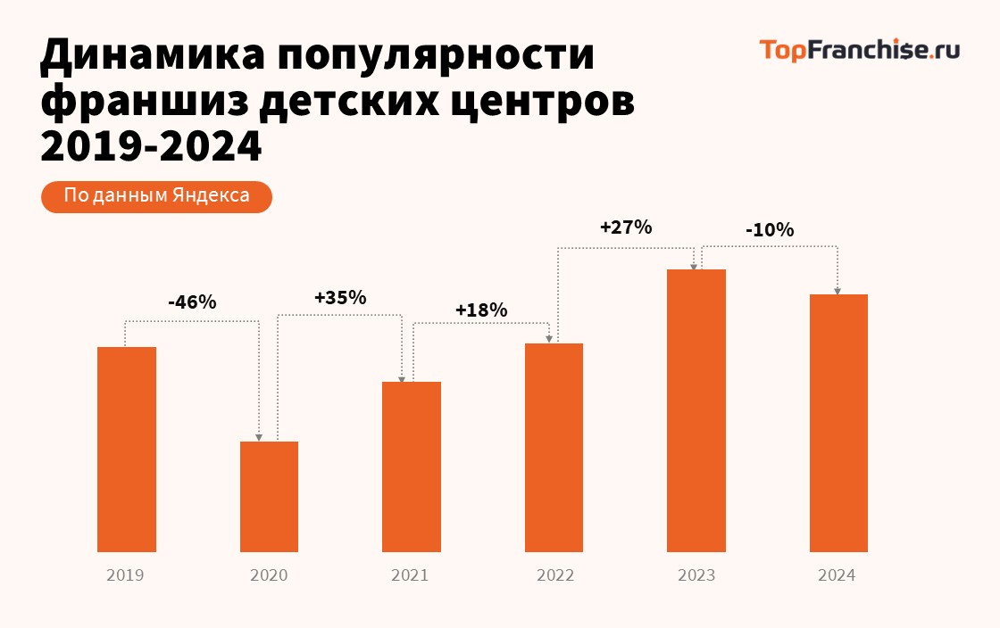 Лидеры рынка франшиз