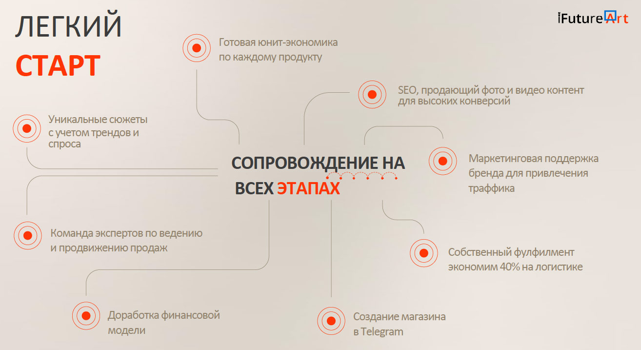 Франшиза производства и продаж картин по номерам «iFutureArt»