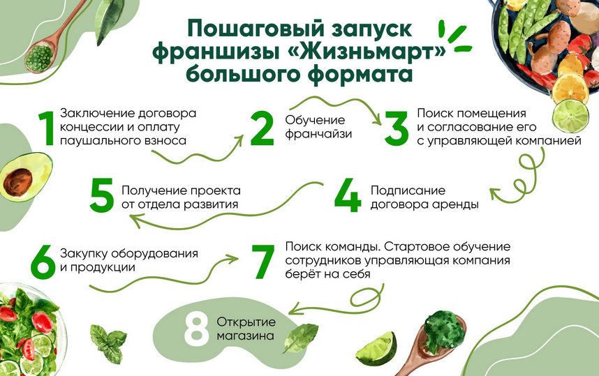 Франшиза «Жизньмарт»