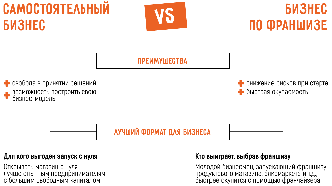 Открытие дискаунтера: с нуля или по франшизе