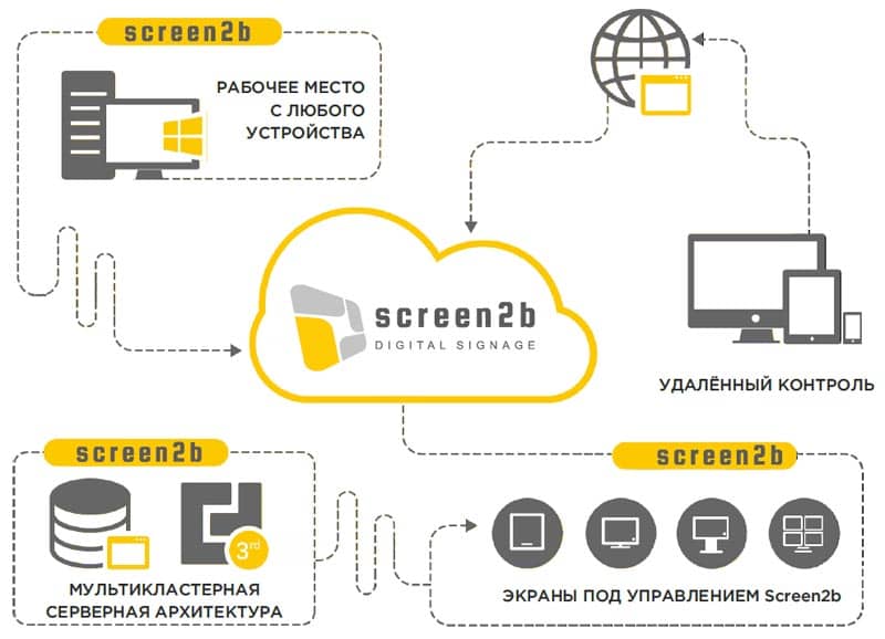 бизнес-модель франшизы Screen2b