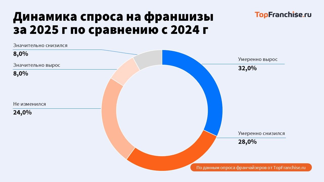 Анализ рынка перспективных франшиз