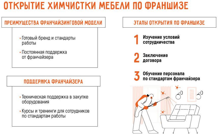 Франшиза химчистки мебели