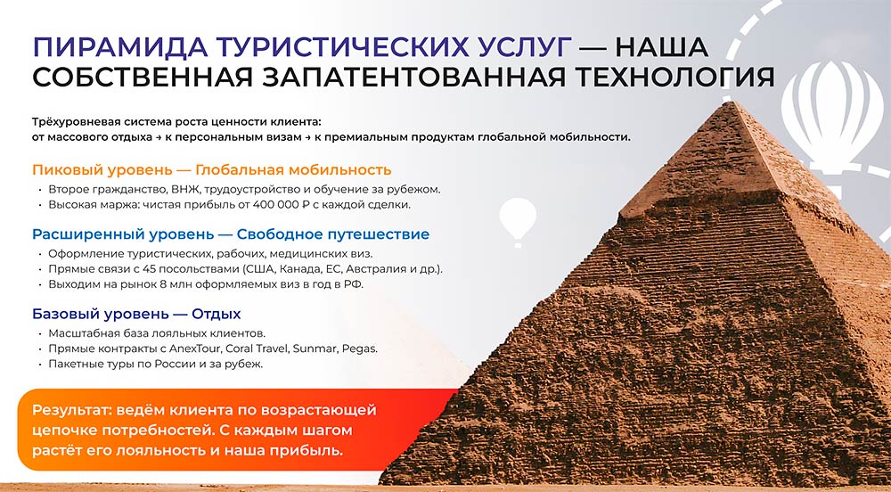 «Центр путешествий №1» — франшиза визово-туристического агентства