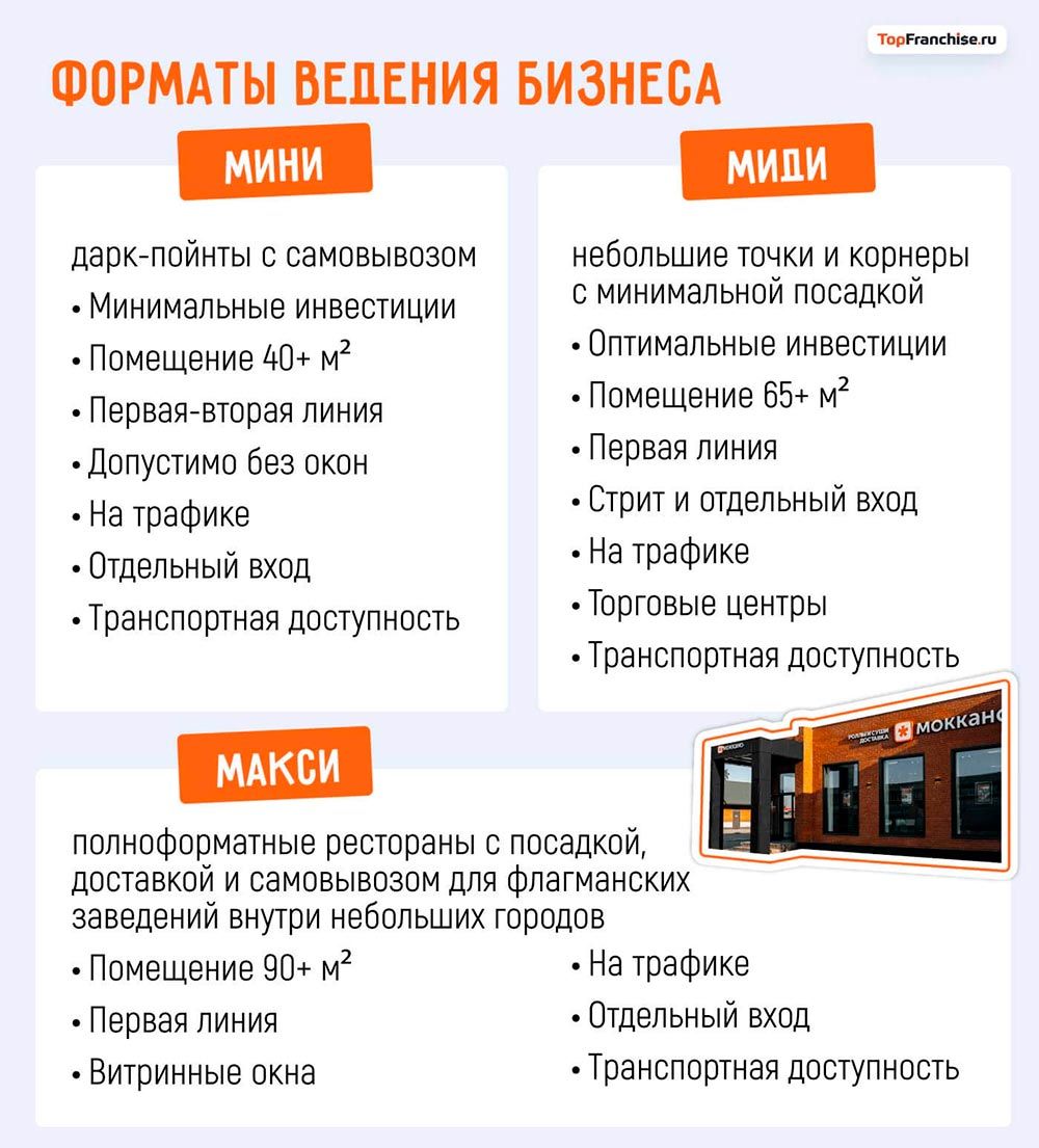 Региональная стратегия «Моккано»: как зарабатывать на доставке роллов в городах от 20 тысяч населения