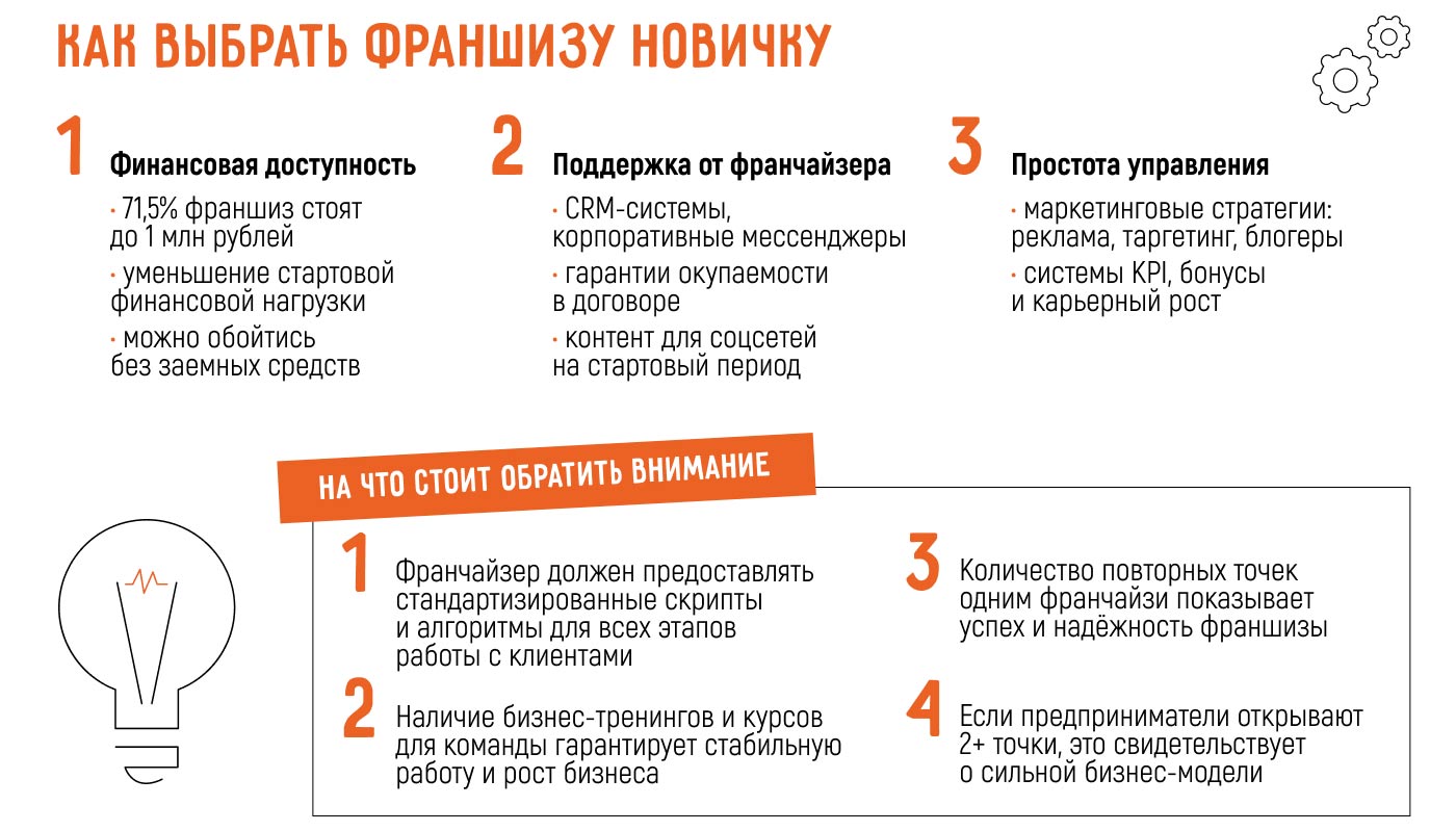 5 лучших франшиз для начинающих предпринимателей в 2025 году