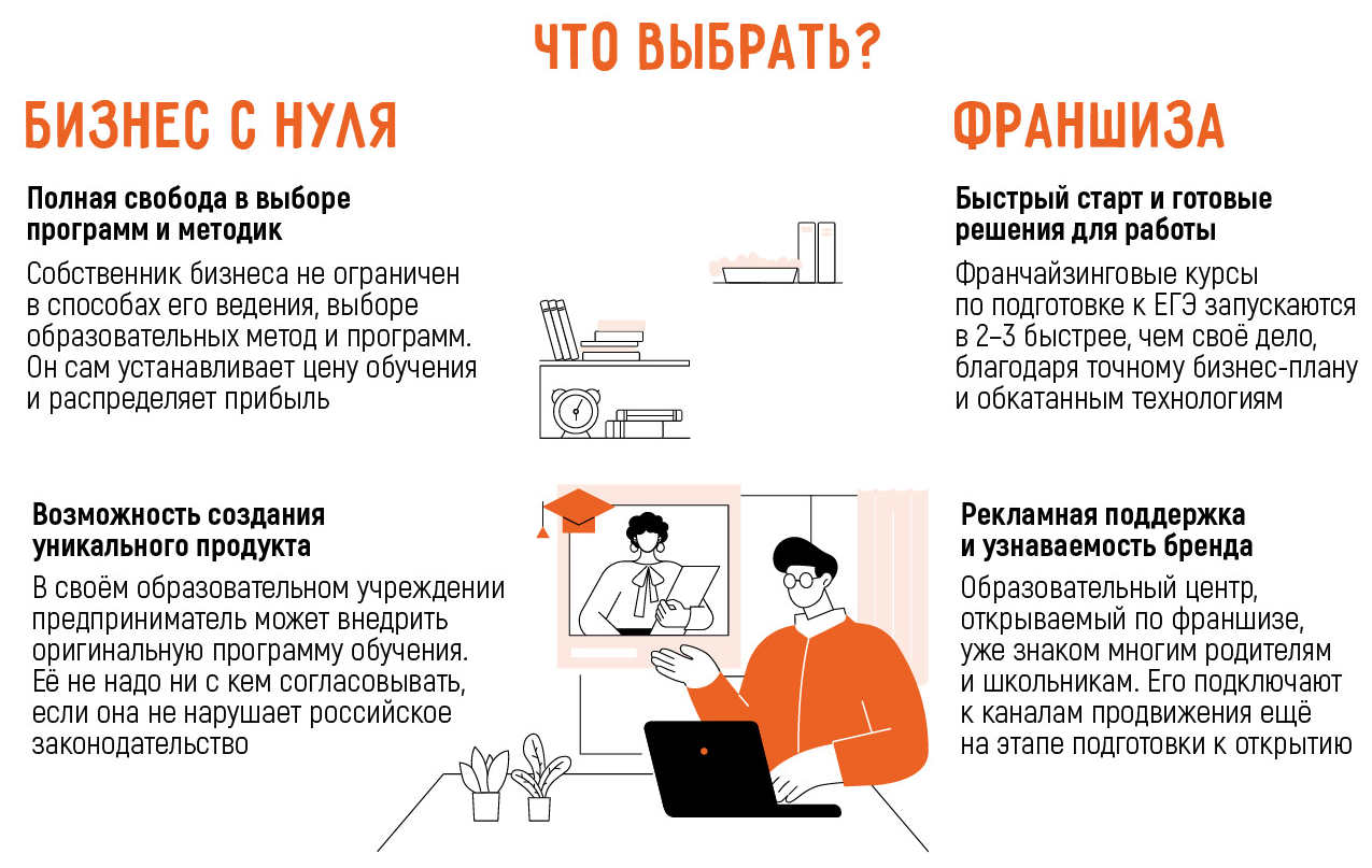 Как открыть онлайн-школу подготовки к ЕГЭ и ОГЭ в 2025 году: с нуля или по франшизе
