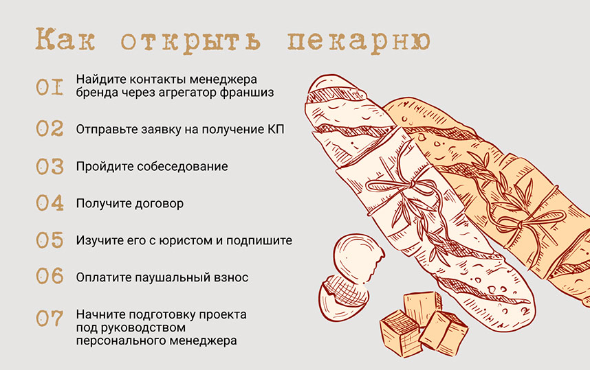 «Булочная Ф. Вольчека» — франшиза пекарни: обзор и сравнение