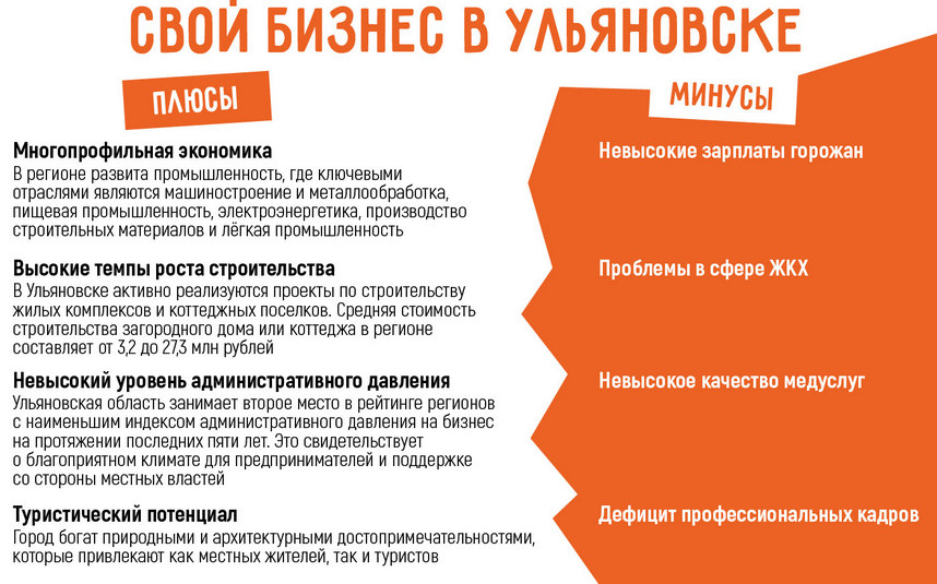 Бизнес в Ульяновске: 17 актуальных бизнес-идей в 2025 году