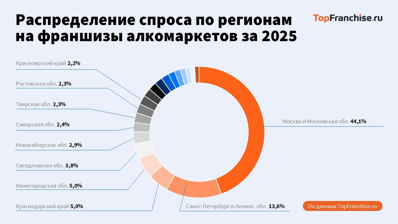 Анализ рынка перспективных франшиз