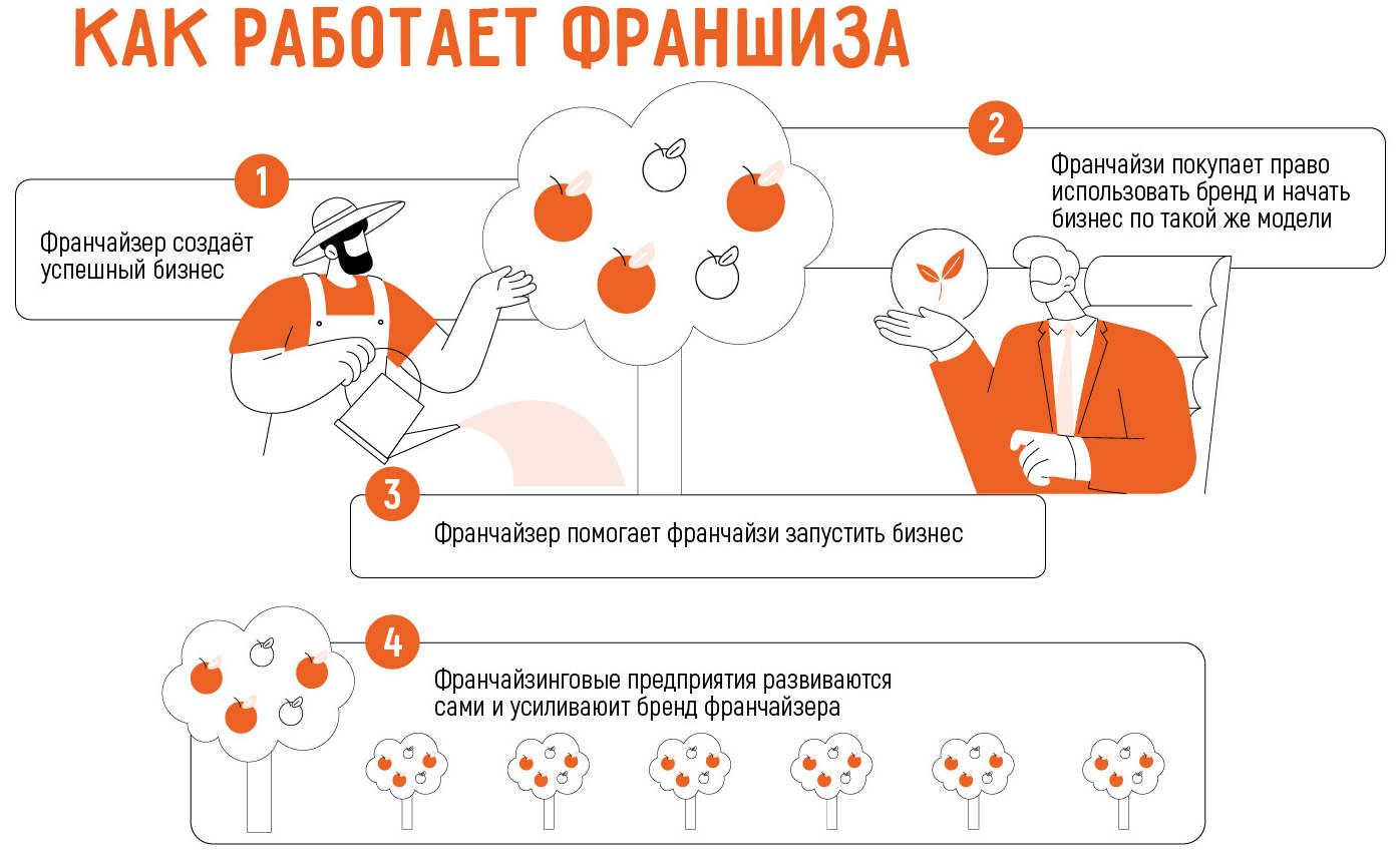 Выгодно ли покупать франшизу