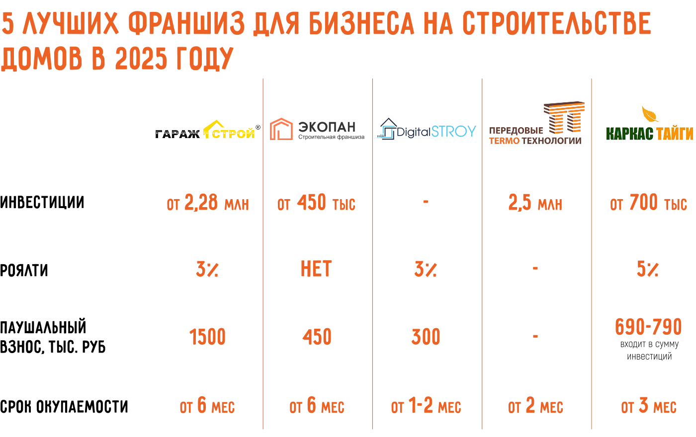Бизнес на строительстве домов: открыть с нуля самостоятельно или по франшизе