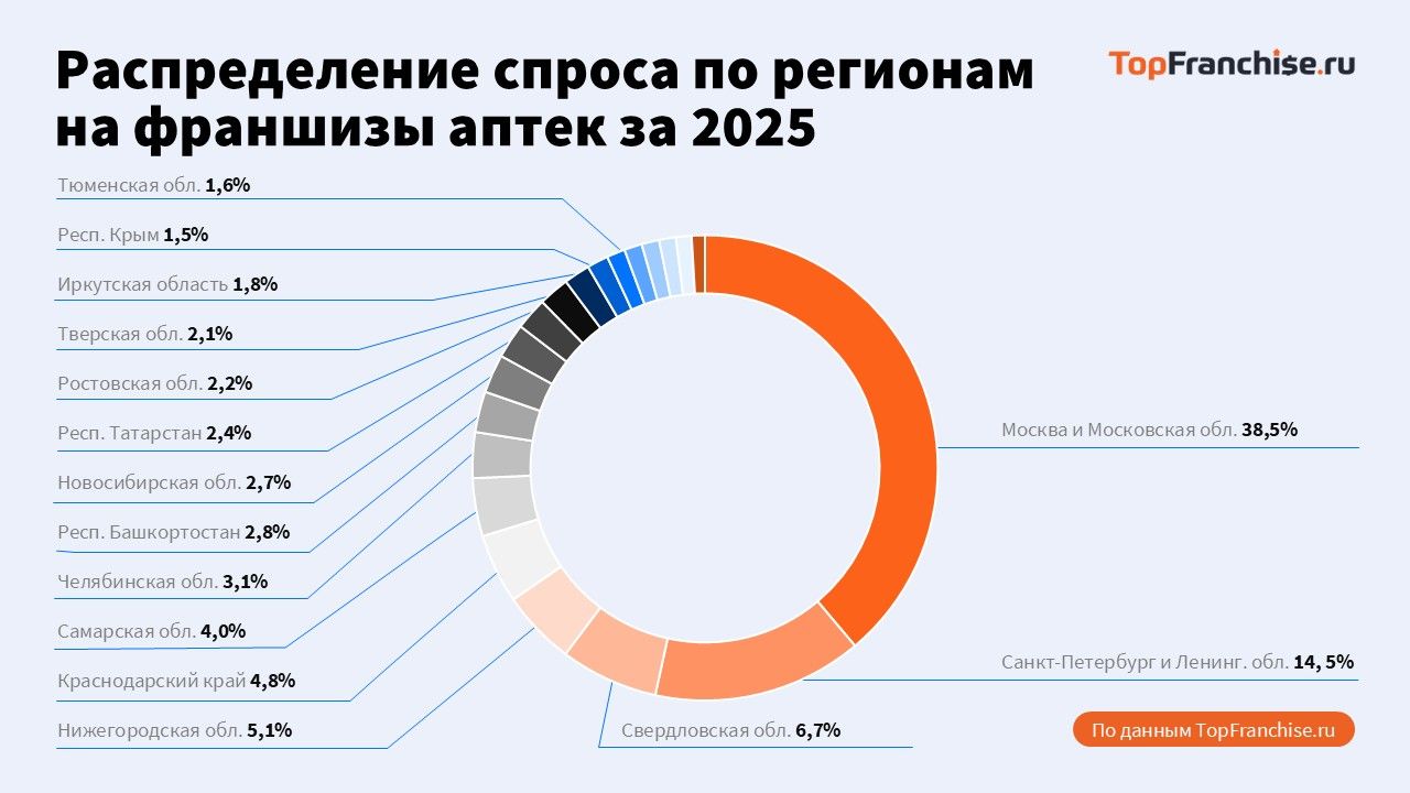 Лидеры рынка франшиз