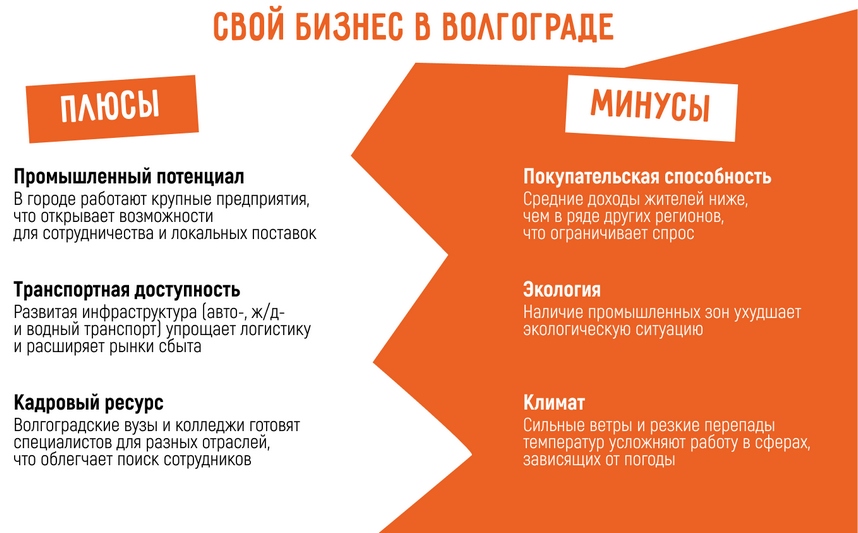 Бизнес в Волгограде: 18 актуальных бизнес-идей в 2025 году