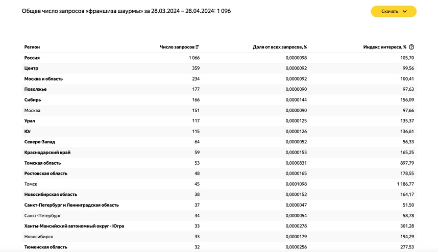 Как открыть шаурмечную по франшизе в Москве: аналитическая статья