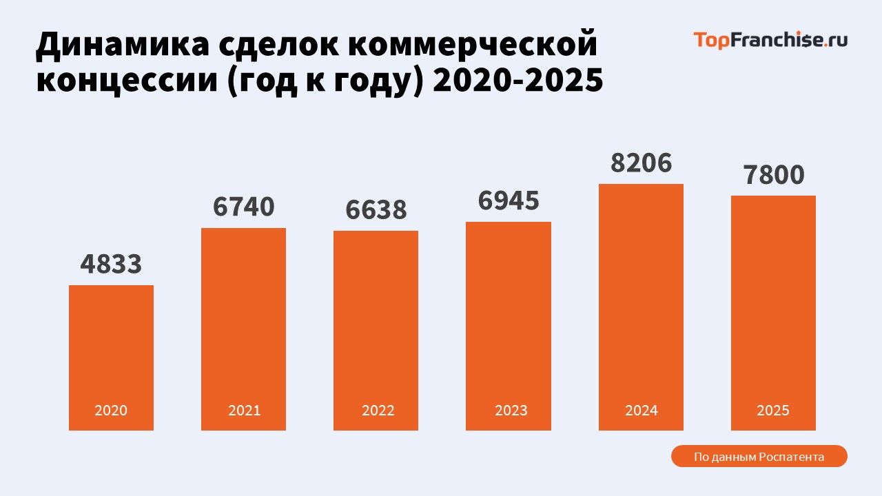 Анализ рынка перспективных франшиз