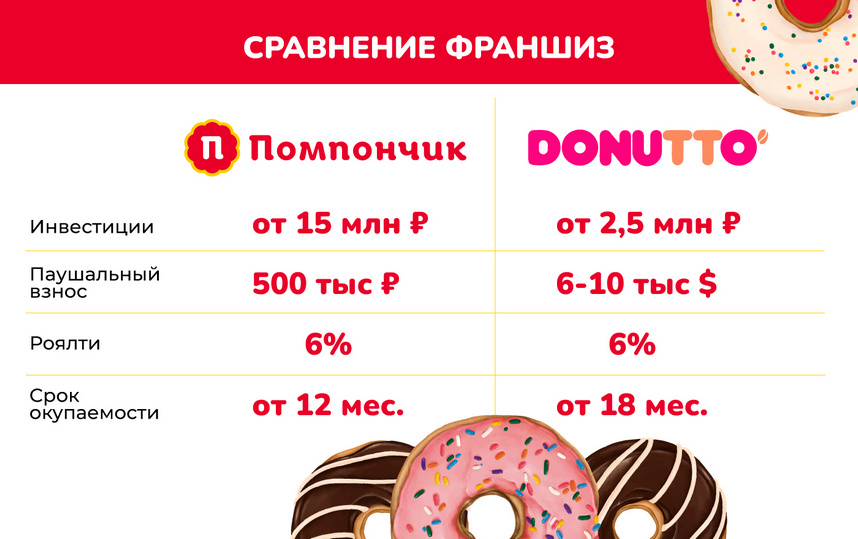 Придорожное кафе «Помпончик» — обзор и сравнение франшизы
