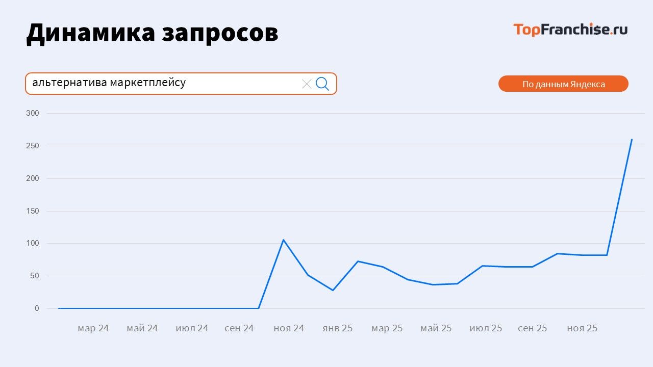 Лидеры рынка франшиз