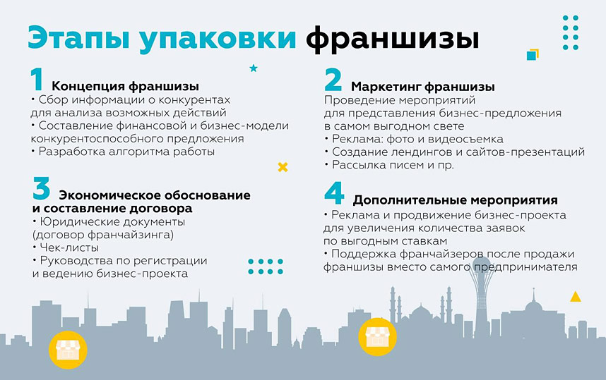 Этапы упаковки франшизы в Казахстане