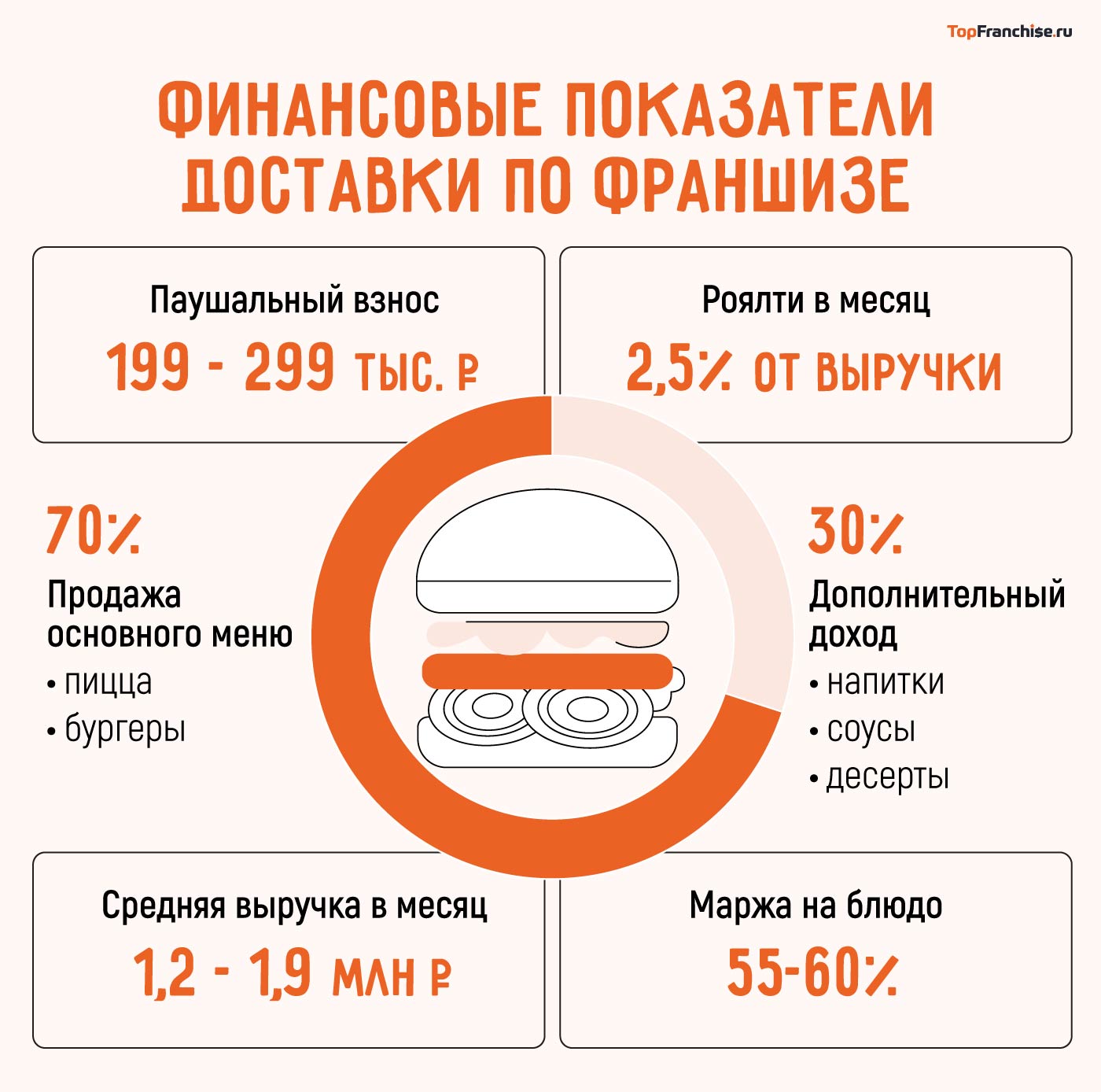 Сколько зарабатывает доставка пиццы и бургеров