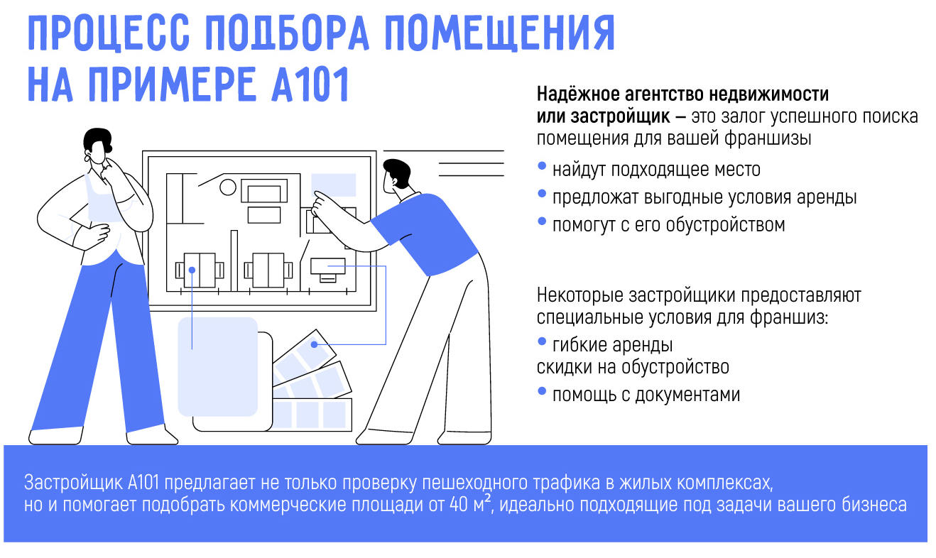 Как подобрать идеальное помещение под франшизу: Полное руководство для начинающих