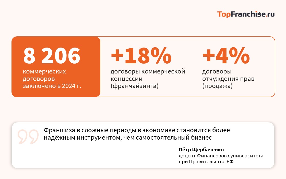 Лидеры рынка франшиз