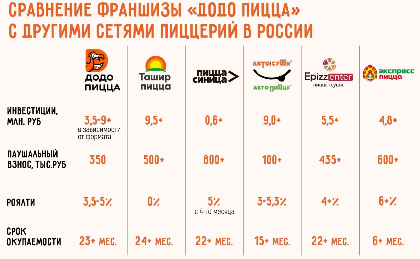 Dodo франшиза